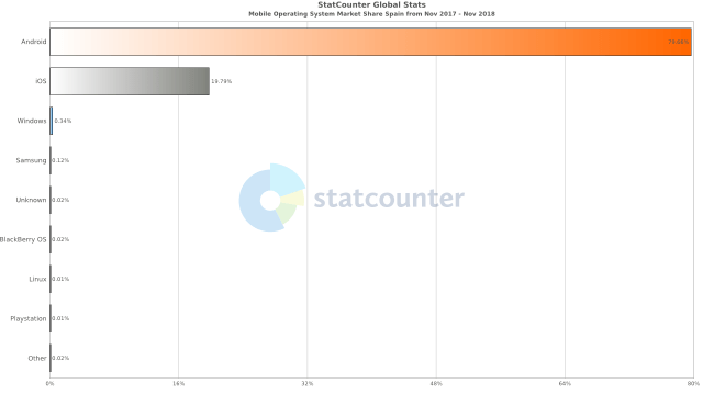 StatCounter-os_combined-ES-monthly-201711-201811-bar.png