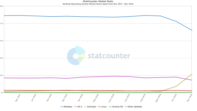 StatCounter-os_combined-ES-monthly-201711-201811