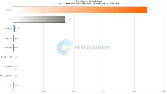 StatCounter-os_combined-eu-monthly-201711-201811-bar.png