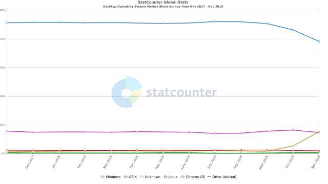StatCounter-os_combined-eu-monthly-201711-201811.png